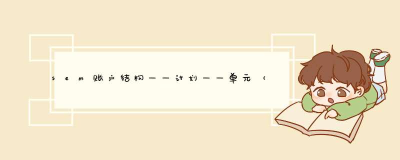 sem账户结构——计划——单元（）——关键词（）——创意 关键词的匹配方式——广泛、短词（）——创意,第1张